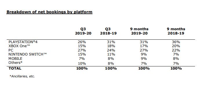 ubisoft platform breakdown